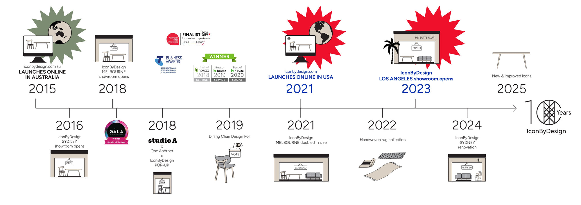 10 Years of Icon By Design